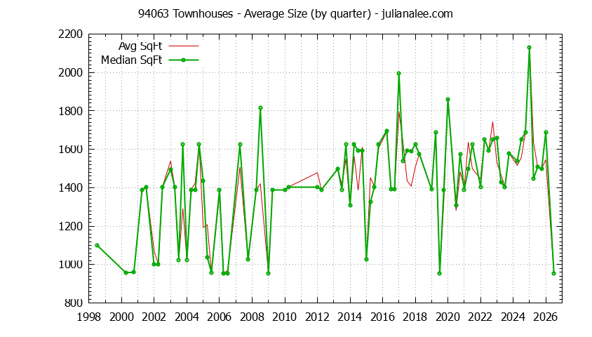 Graph of the Quarterly Average Size of 94063 Townhouses Sold - 94063 Real Estate Trends