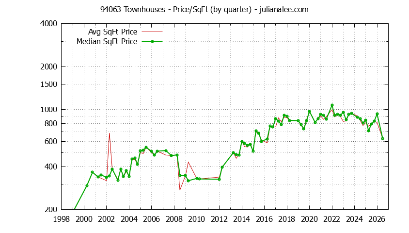 Graph of the Quarterly Average Price Per Square Foot for 94063 Townhouses - 94063 Real Estate Trends