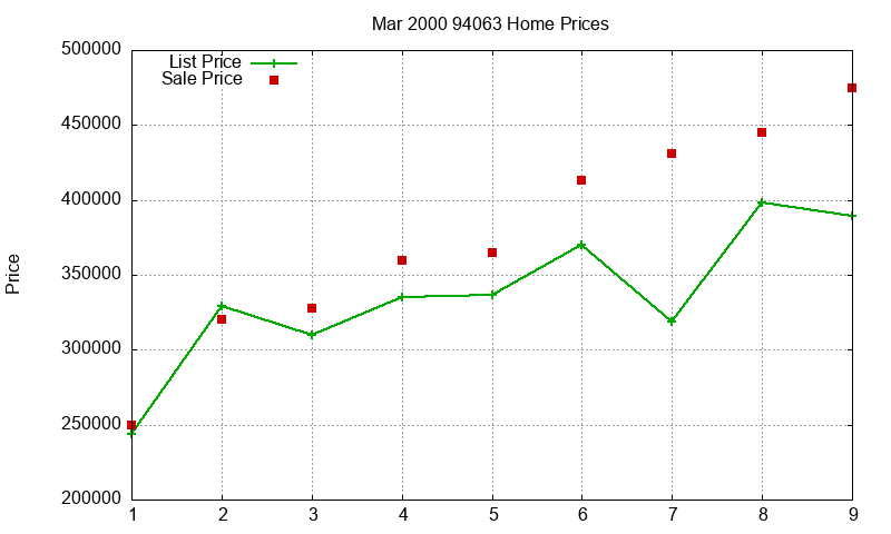 94063 Homes Just Sold 2000-03 94063 Homes Just Sold 2000-03