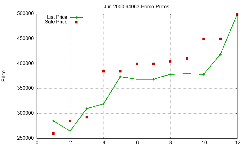94063 Homes Just Sold 2000-06 94063 Homes Just Sold 2000-06