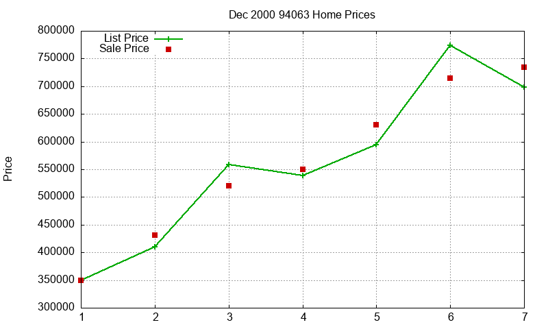 94063 Homes Just Sold 2000-12 94063 Homes Just Sold 2000-12