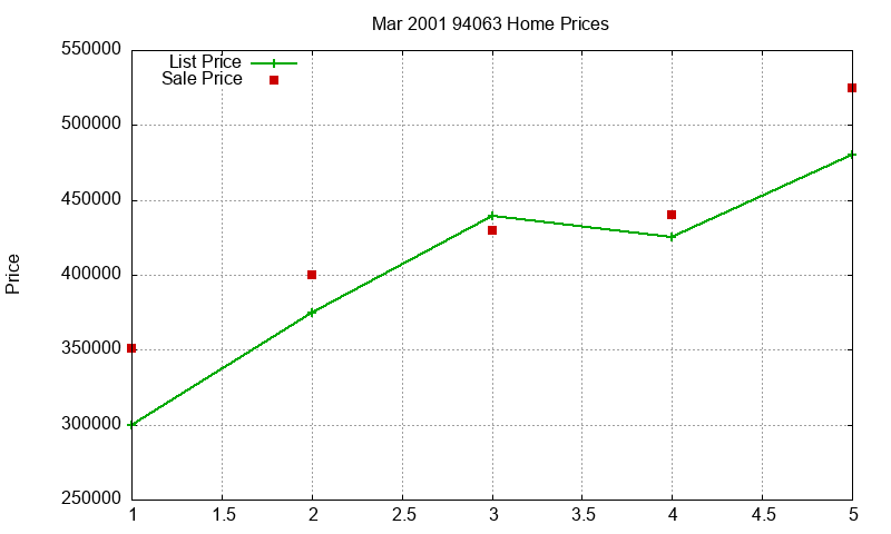 94063 Homes Just Sold 2001-03 94063 Homes Just Sold 2001-03