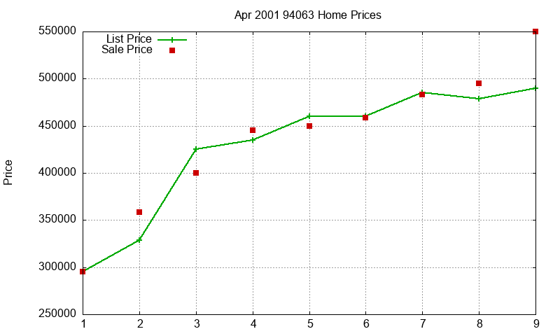 94063 Homes Just Sold 2001-04