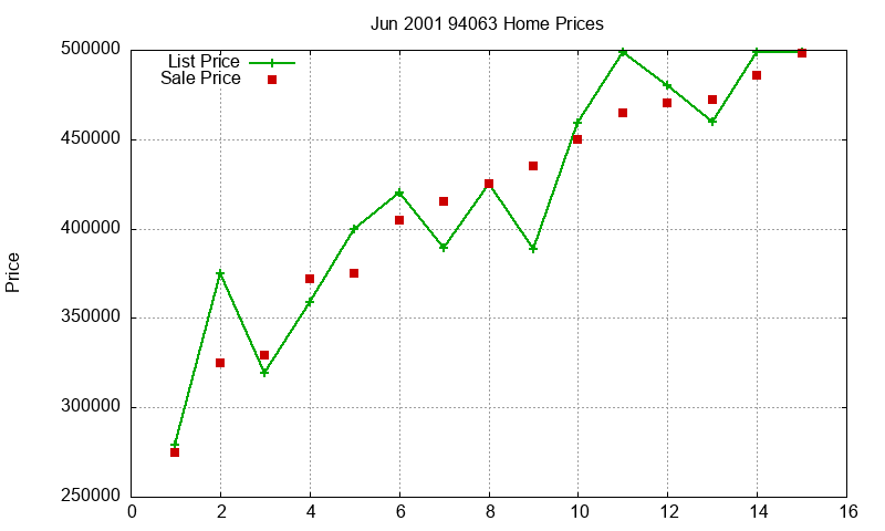 94063 Homes Just Sold 2001-06 94063 Homes Just Sold 2001-06