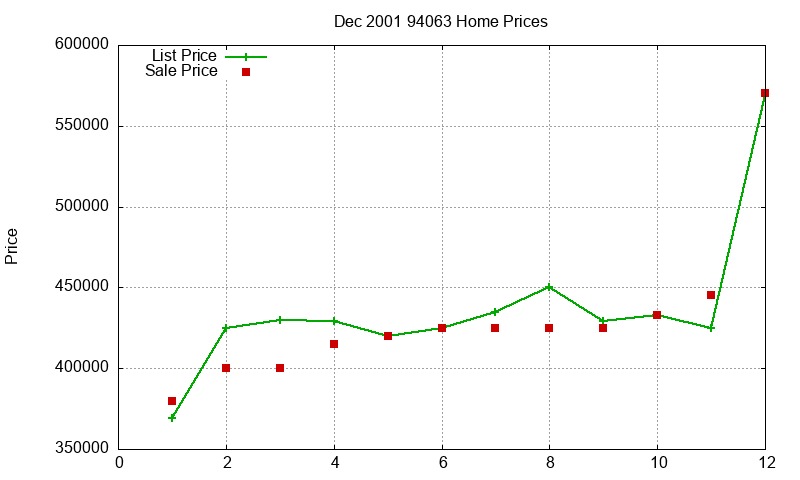 94063 Homes Just Sold 2001-12 94063 Homes Just Sold 2001-12