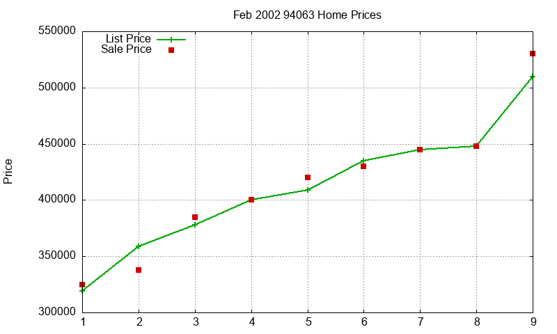 94063 Homes Just Sold 2002-02 94063 Homes Just Sold 2002-02