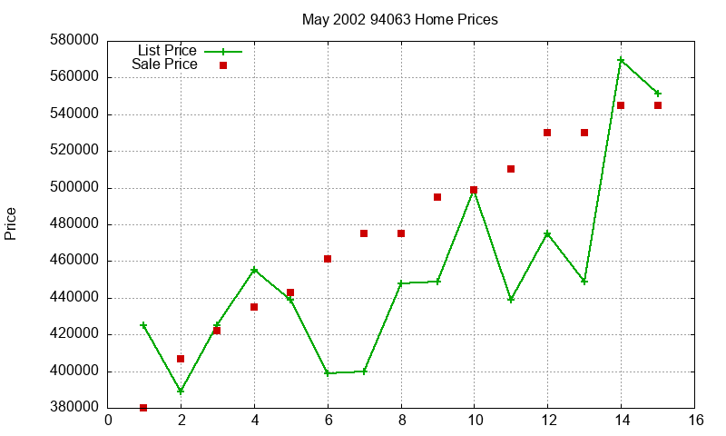 94063 Homes Just Sold 2002-05 94063 Homes Just Sold 2002-05