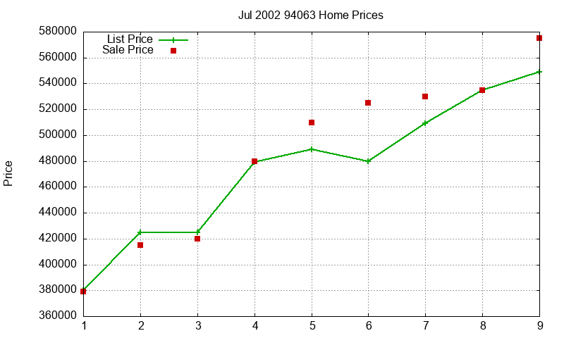 94063 Homes Just Sold 2002-07 94063 Homes Just Sold 2002-07