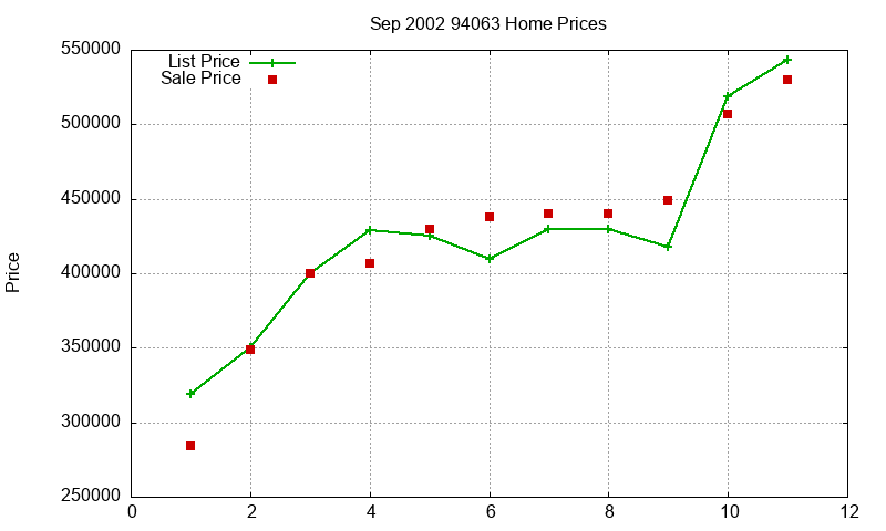 94063 Homes Just Sold 2002-09 94063 Homes Just Sold 2002-09
