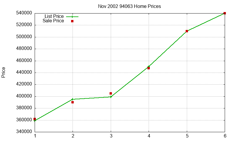94063 Homes Just Sold 2002-11 94063 Homes Just Sold 2002-11