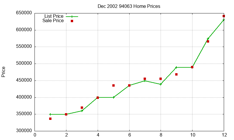 94063 Homes Just Sold 2002-12 94063 Homes Just Sold 2002-12
