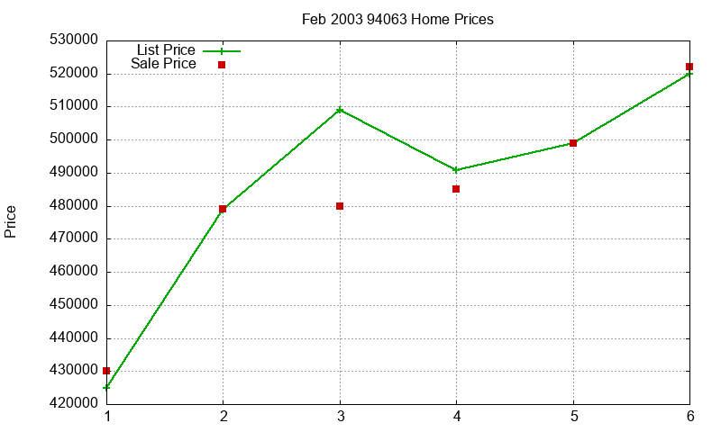 94063 Homes Just Sold 2003-02 94063 Homes Just Sold 2003-02