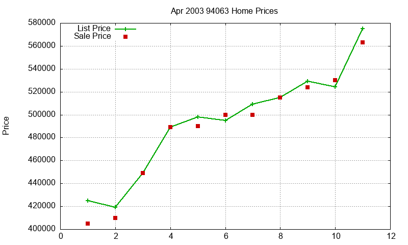 94063 Homes Just Sold 2003-04 94063 Homes Just Sold 2003-04