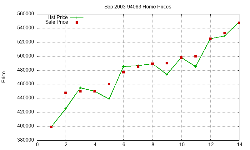 94063 Homes Just Sold 2003-09 94063 Homes Just Sold 2003-09