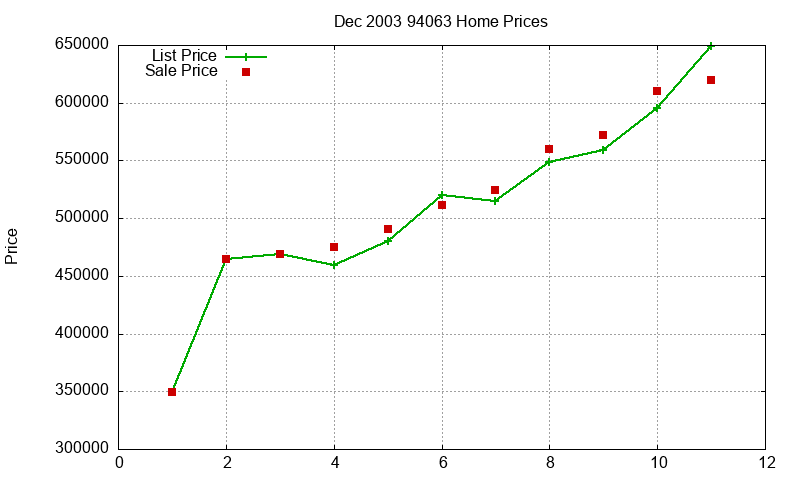 94063 Homes Just Sold 2003-12 94063 Homes Just Sold 2003-12