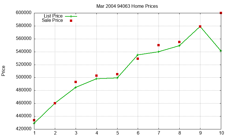 94063 Homes Just Sold 2004-03 94063 Homes Just Sold 2004-03