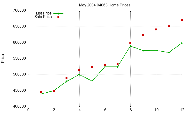 94063 Homes Just Sold 2004-05 94063 Homes Just Sold 2004-05