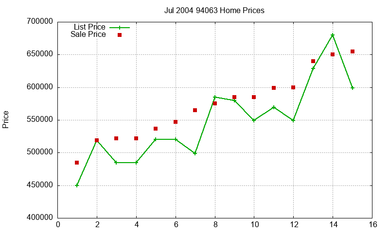 94063 Homes Just Sold 2004-07 94063 Homes Just Sold 2004-07