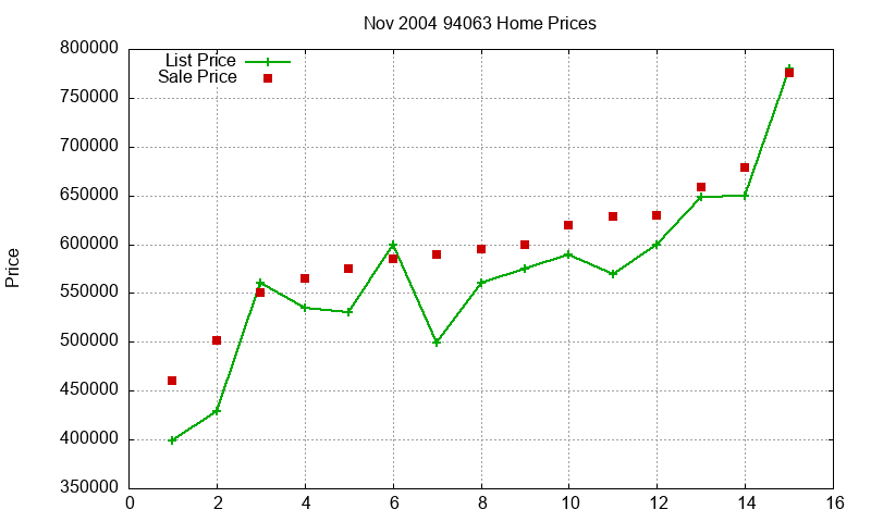 94063 Homes Just Sold 2004-11 94063 Homes Just Sold 2004-11
