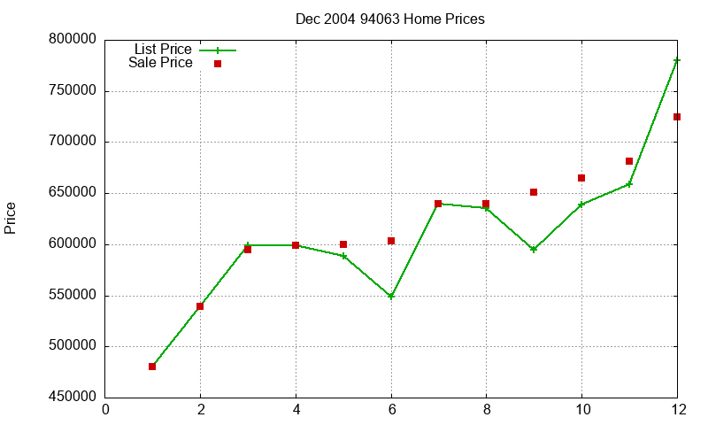 94063 Homes Just Sold 2004-12 94063 Homes Just Sold 2004-12