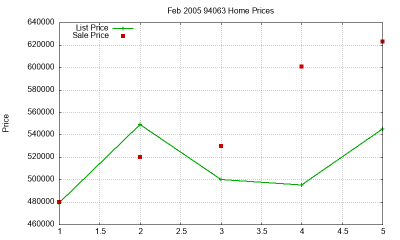 94063 Homes Just Sold 2005-02 94063 Homes Just Sold 2005-02