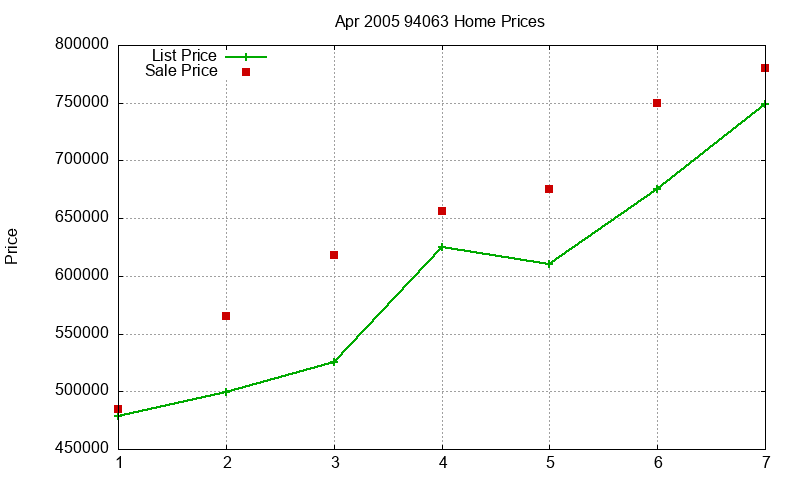 94063 Homes Just Sold 2005-04