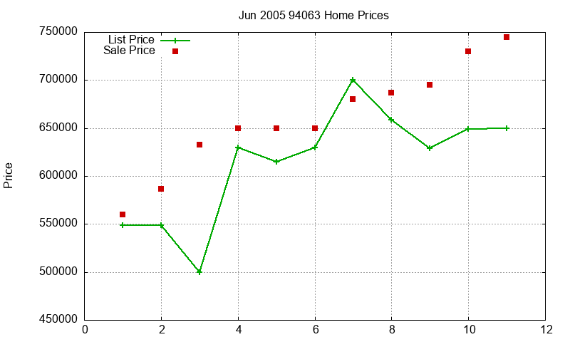 94063 Homes Just Sold 2005-06 94063 Homes Just Sold 2005-06