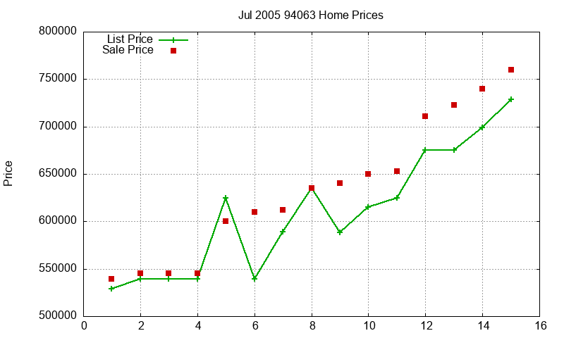 94063 Homes Just Sold 2005-07 94063 Homes Just Sold 2005-07