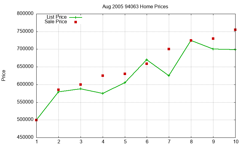 94063 Homes Just Sold 2005-08 94063 Homes Just Sold 2005-08