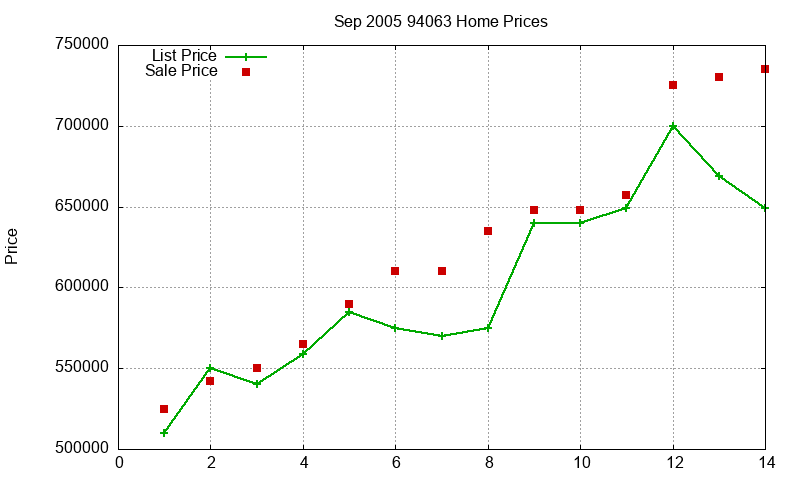 94063 Homes Just Sold 2005-09 94063 Homes Just Sold 2005-09