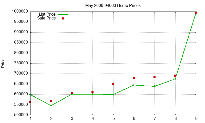 94063 Homes Just Sold 2006-05