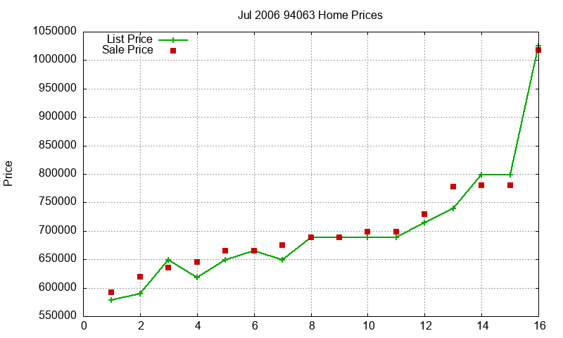 94063 Homes Just Sold 2006-07