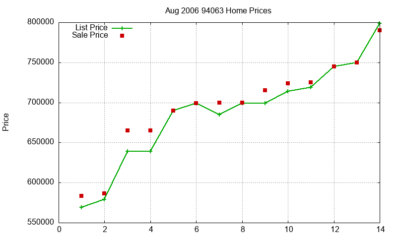 94063 Homes Just Sold 2006-08 94063 Homes Just Sold 2006-08