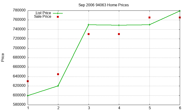 94063 Homes Just Sold 2006-09 94063 Homes Just Sold 2006-09