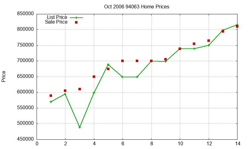 94063 Homes Just Sold 2006-10 94063 Homes Just Sold 2006-10