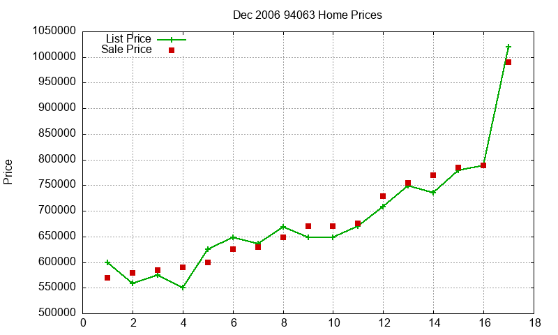 94063 Homes Just Sold 2006-12 94063 Homes Just Sold 2006-12