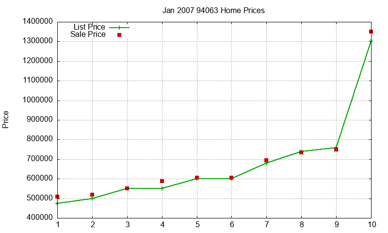 94063 Homes Just Sold 2007-01