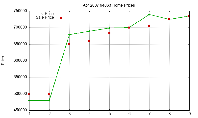 94063 Homes Just Sold 2007-04 94063 Homes Just Sold 2007-04