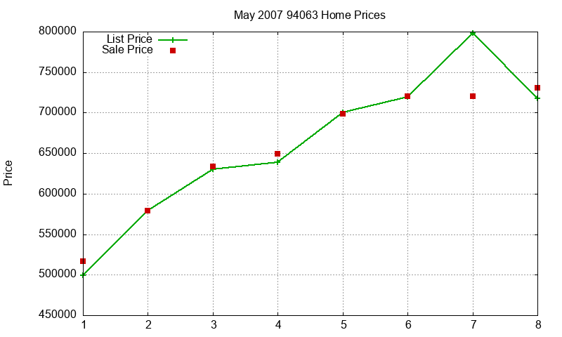 94063 Homes Just Sold 2007-05