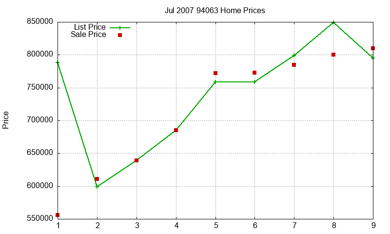 94063 Homes Just Sold 2007-07