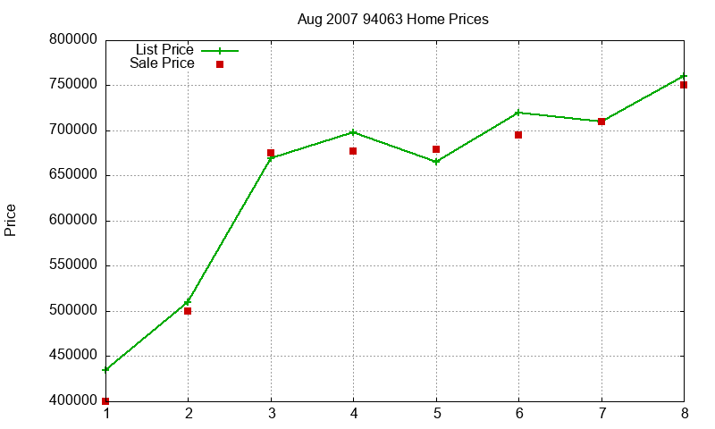 94063 Homes Just Sold 2007-08