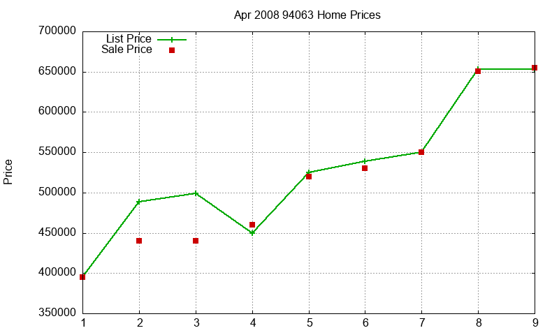94063 Homes Just Sold 2008-04 94063 Homes Just Sold 2008-04