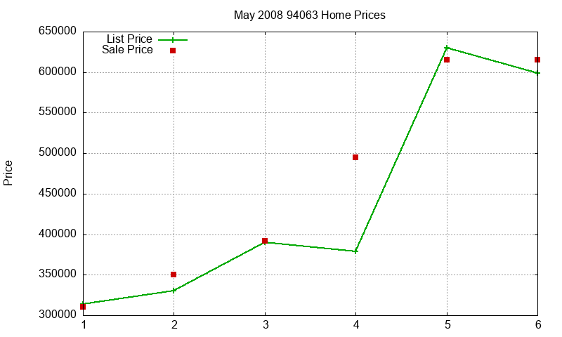 94063 Homes Just Sold 2008-05