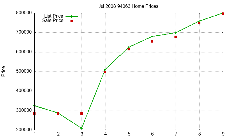 94063 Homes Just Sold 2008-07 94063 Homes Just Sold 2008-07