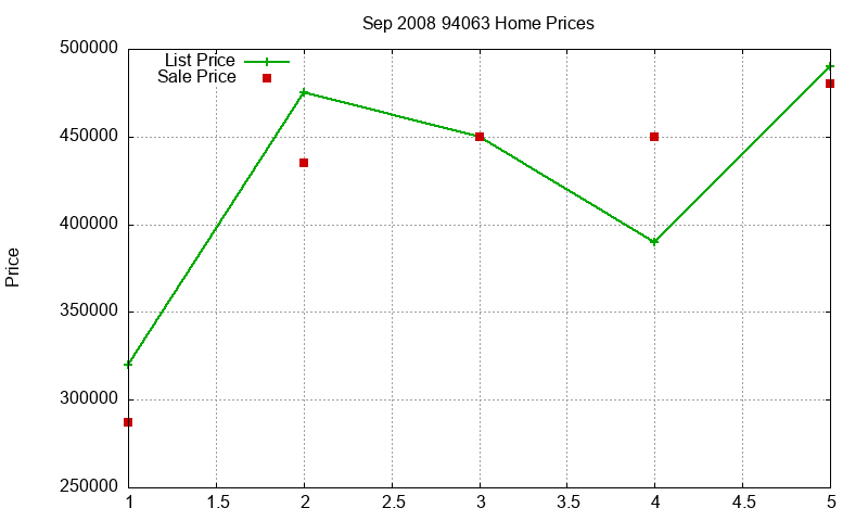 94063 Homes Just Sold 2008-09 94063 Homes Just Sold 2008-09