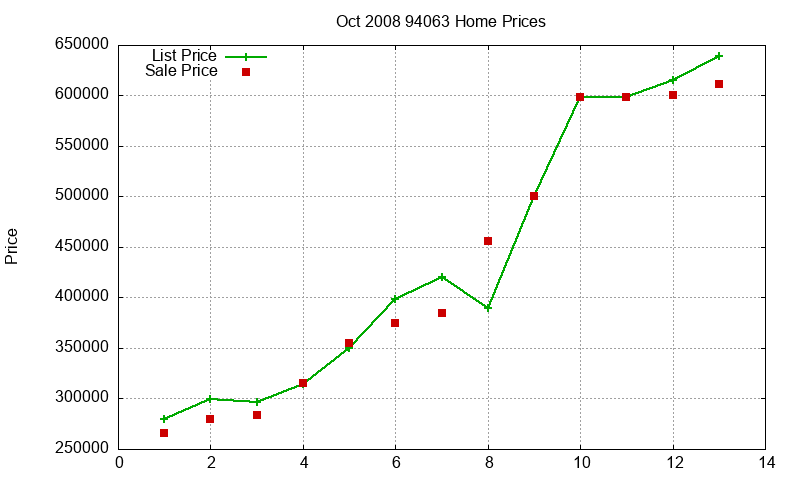 94063 Homes Just Sold 2008-10