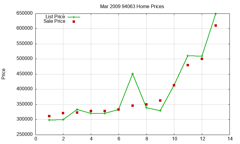94063 Homes Just Sold 2009-03 94063 Homes Just Sold 2009-03