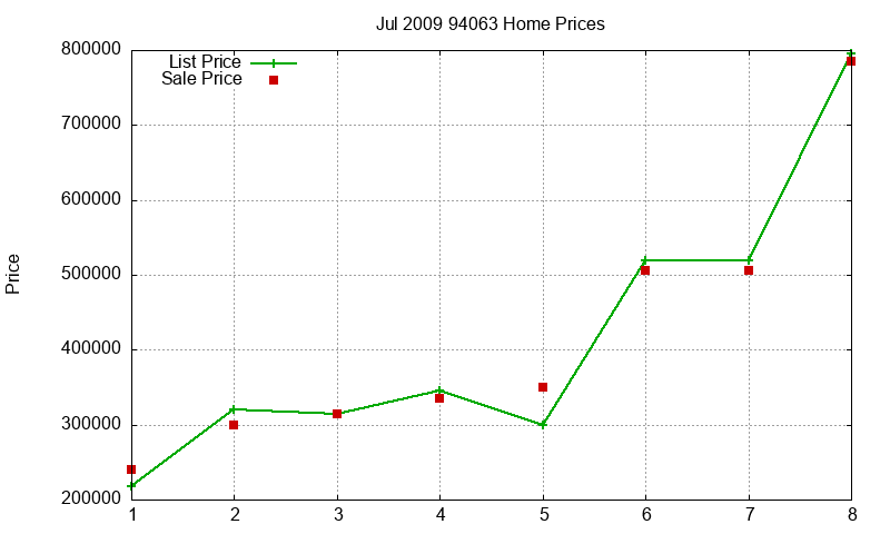 94063 Homes Just Sold 2009-07 94063 Homes Just Sold 2009-07