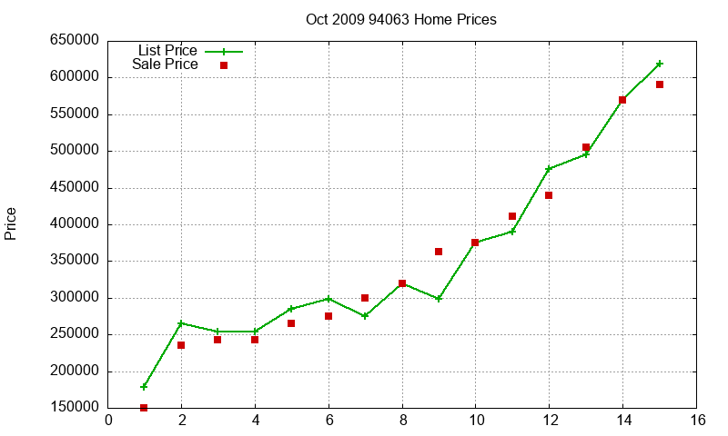 94063 Homes Just Sold 2009-10