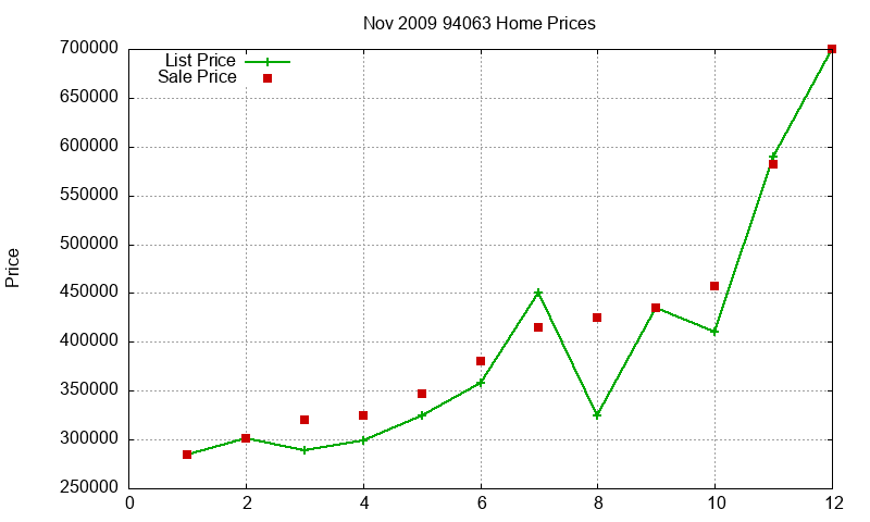94063 Homes Just Sold 2009-11 94063 Homes Just Sold 2009-11